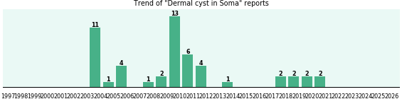 Could Soma cause Dermal cyst? Could Soma cause Dermal cyst?